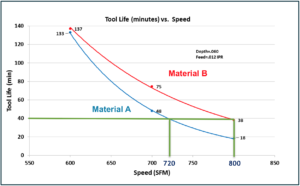 Material A & B Tool vs. Turning Speed